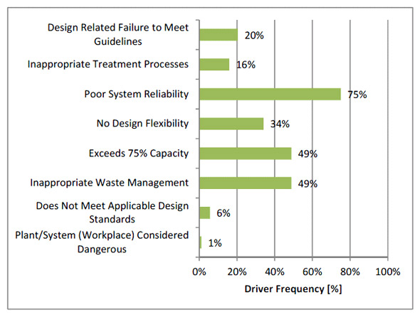 Figure 3.17 - Design Risk Drivers