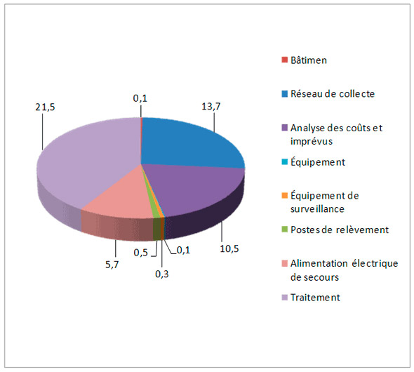 Figure 4.2 – Ventilation des coûts de construction estimés pour la mise aux normes (MAINC) des systèmes d'égout (M$)