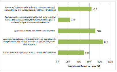 Figure 3.12 – Facteurs de risque associés aux opérateurs