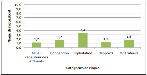 Figure 3.15 – Système d'égout : Profil de risque fondé sur les catégories de risque