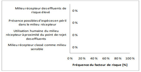 Figure 3.16 – Facteurs de risque associés au milieu récepteur des effluents