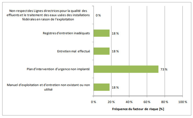 Figure 3.18 – Facteurs de risque associés à l'exploitation