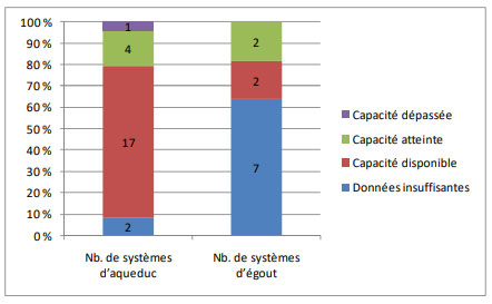 Figure 3.1 – Capacités de traitement de l'eau et d'épuration des eaux usées