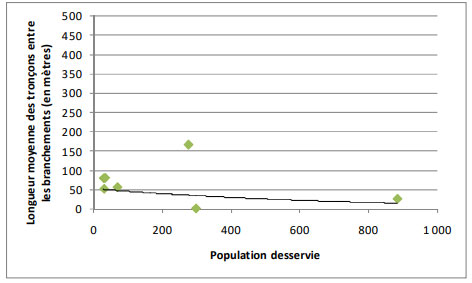 Figure 3.2 – Distribution de l'eau : Longueur moyenne des tronçons de conduite principale entre les branchements