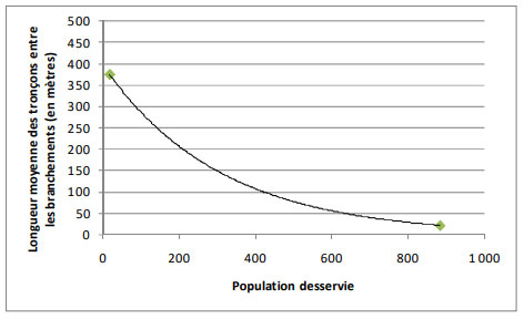 Figure 3.3 – Collecte des eaux usées : Longueur moyenne des tronçons du collecteur entre les branchements