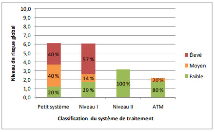 Figure 3.5 – Profil de risque fondé sur le niveau de classification du système de traitement de l'eau