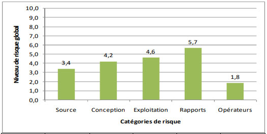 Figure 3.6 – Système d'aqueduc : Profil de risque fondé sur les catégories de risque