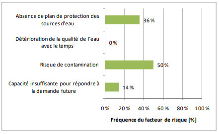 Figure 3.7 – Facteurs de risque associés à la source