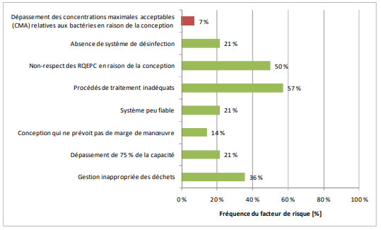 Figure 3.8 – Facteurs de risque associés à la conception