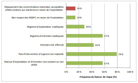 Figure 3.9 - Facteurs de risque associés à l'exploitation